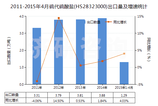2011-2015年4月硫代硫酸鹽(HS28323000)出口量及增速統(tǒng)計(jì)